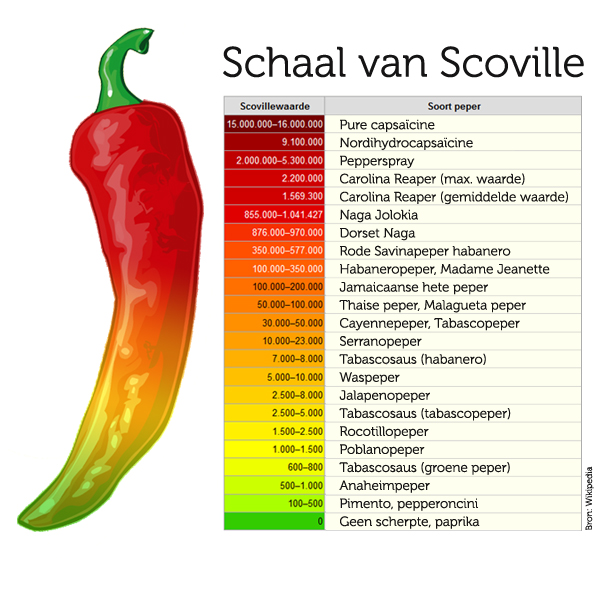 how many scoville units is tabasco.